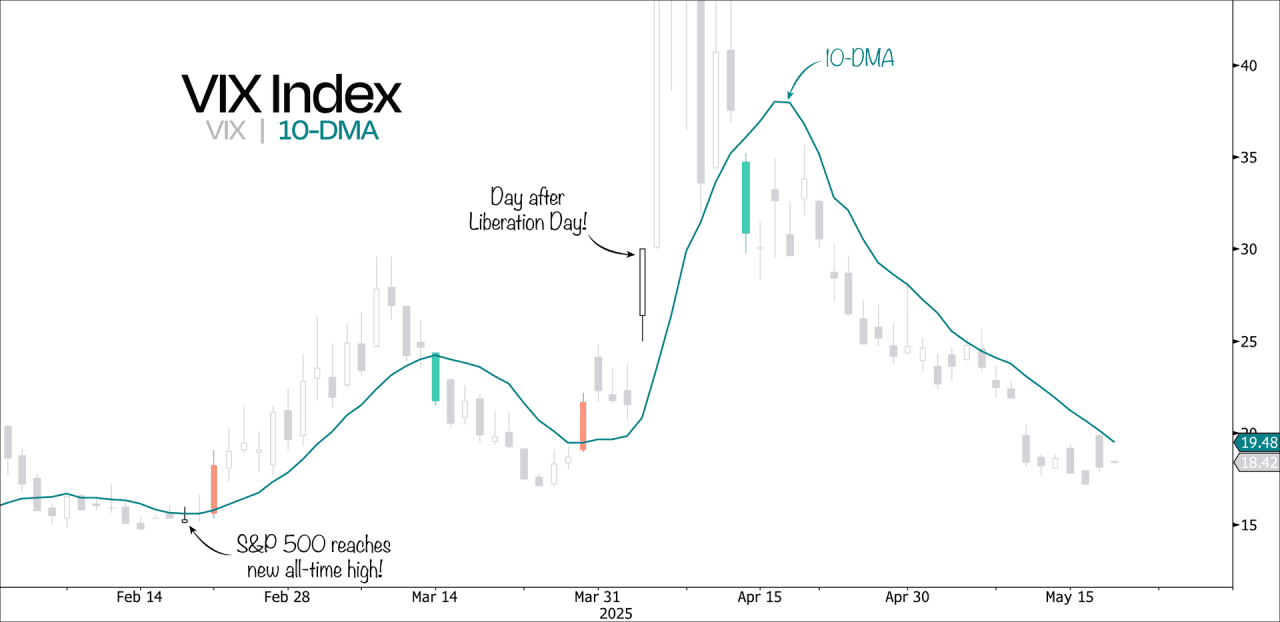 Traders must keep a watch on VIX downtrend - MarketWatch