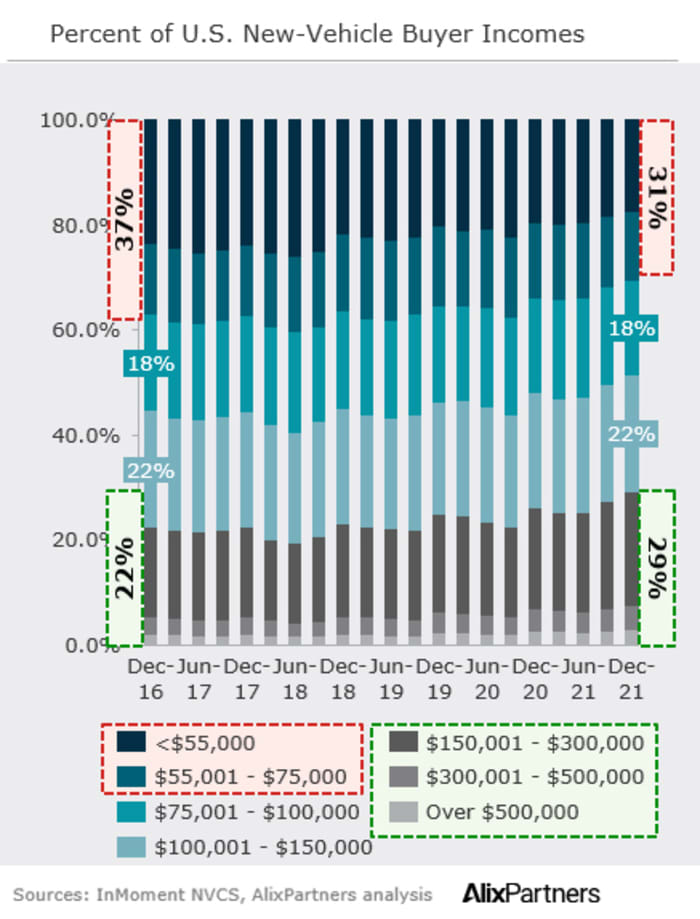 An average new car will cost you more than 700 a month. Can dealership