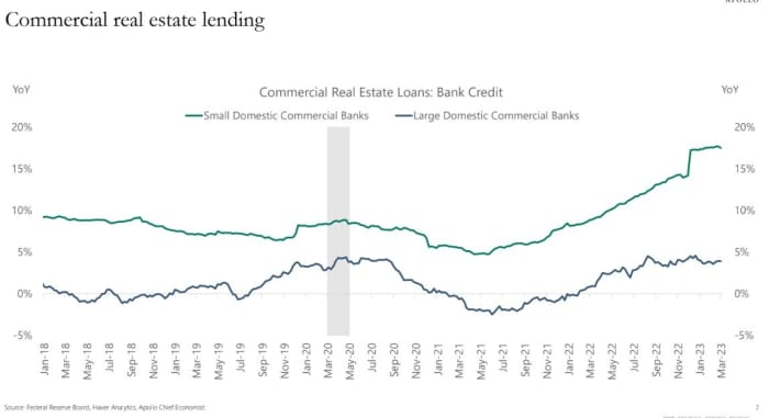 Bank jitters put spotlight on commercial real estate. 3 charts pinpoint the  trouble spots. - MarketWatch