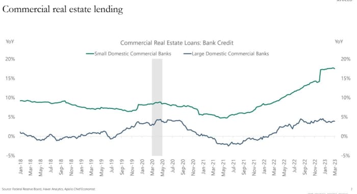 Bank jitters put spotlight on commercial real estate. 3 charts pinpoint the trouble spots. - MarketWatch