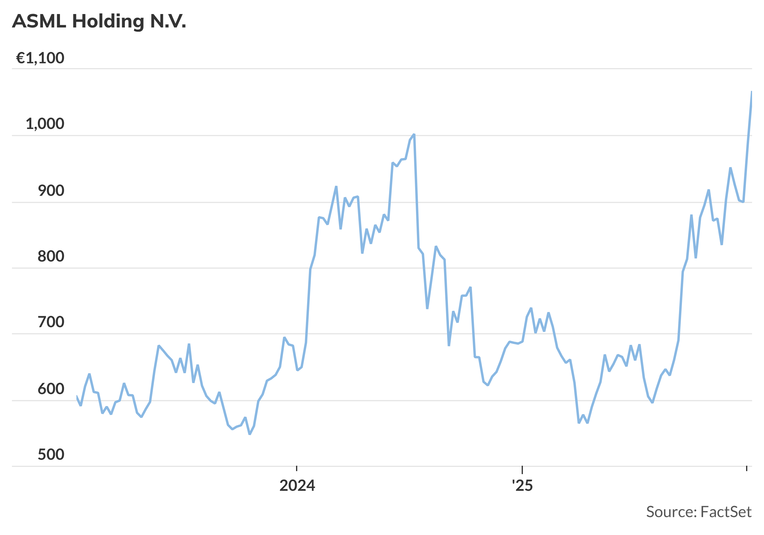 ASML has now doubled from its April low - MarketWatch