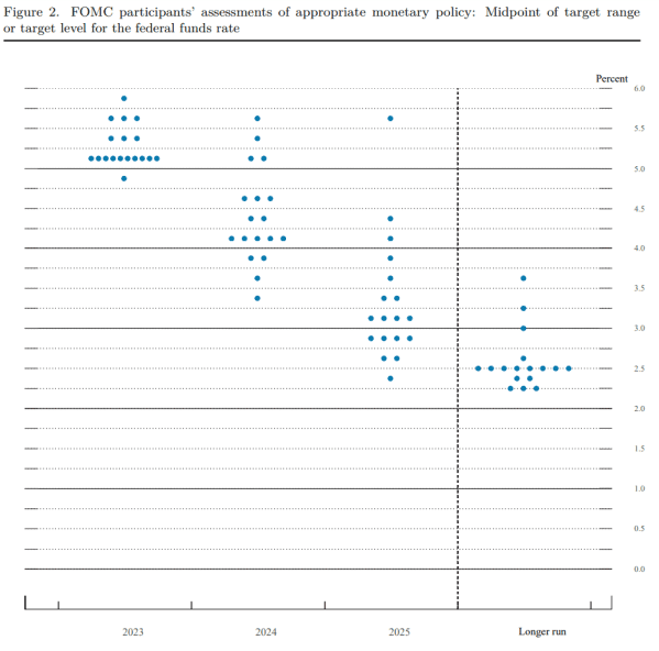 Why the Fed's Dot Plot Matters - TheStreet