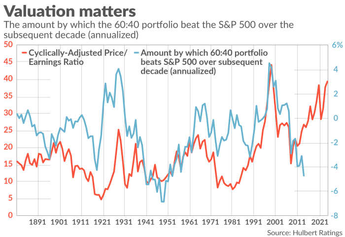 Line graph showing the Cyclically-Adjusted Price/Earnings Ratio (red line, left y-axis) and the amount the 60:40 portfolio beat the S&P 500 over the subsequent decade (annualized, blue line, right y-axis) from 1891 to 2021.