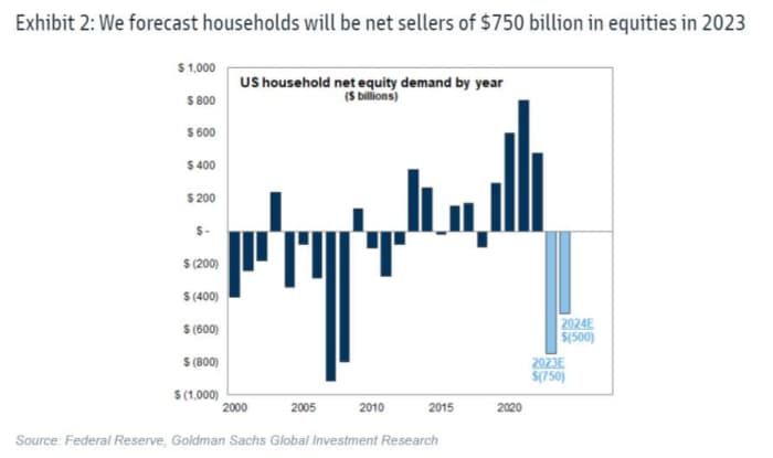 Americans will dump up to $1.1 trillion in stocks this year, and move the cash to credit and money-market funds, says Goldman. - article_normal - Market - Daily News Era