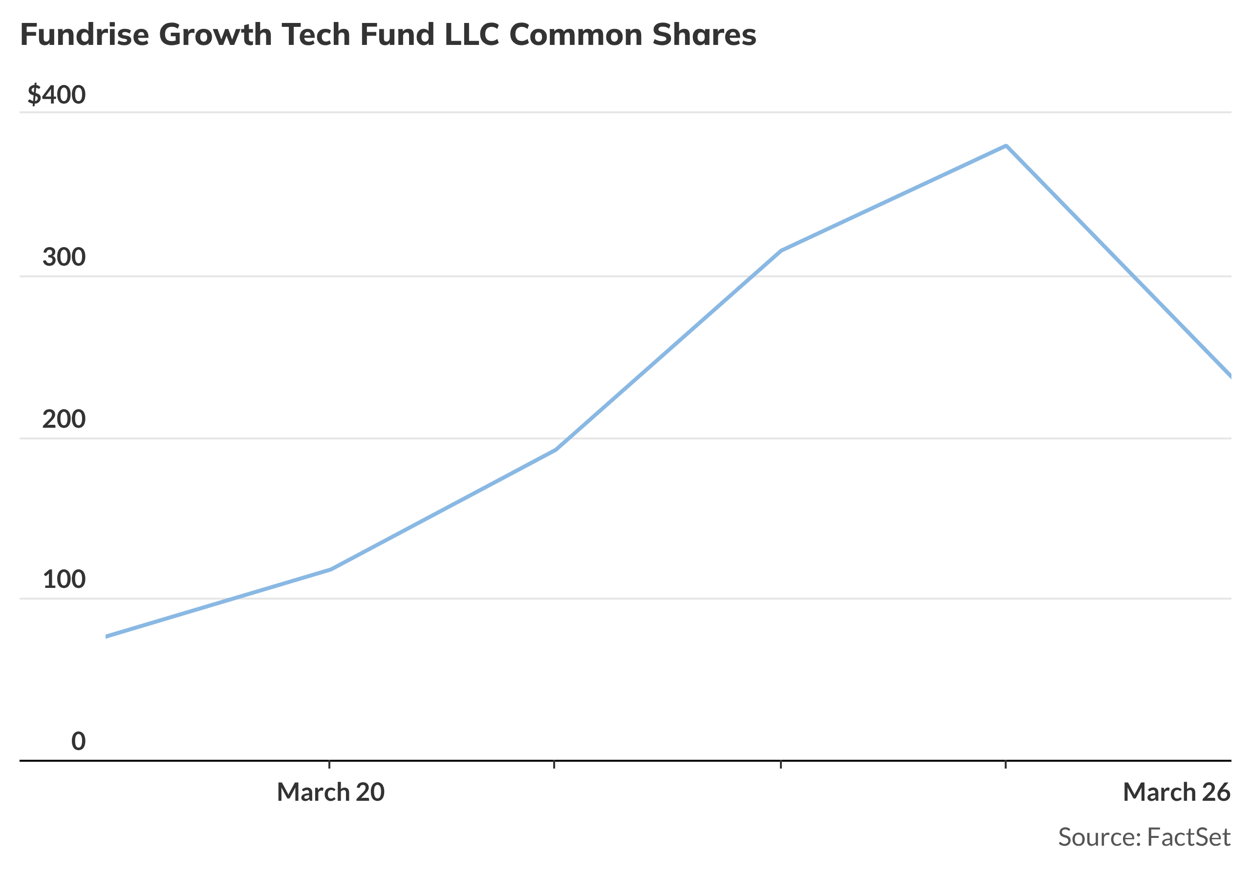 Fundrise Innovation Fund falls 30% after massive 1,200% rally - MarketWatch