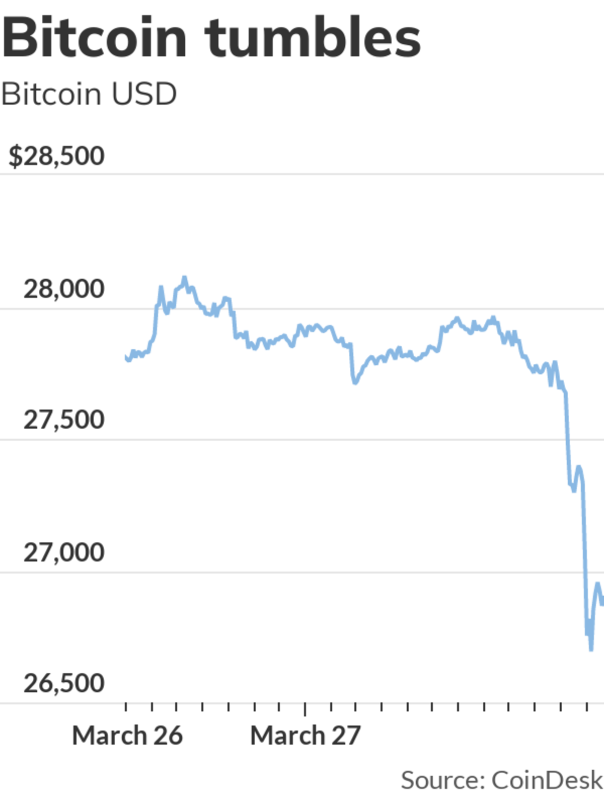 Bitcoin tumbles as Binance paused withdrawals twice - MarketWatch
