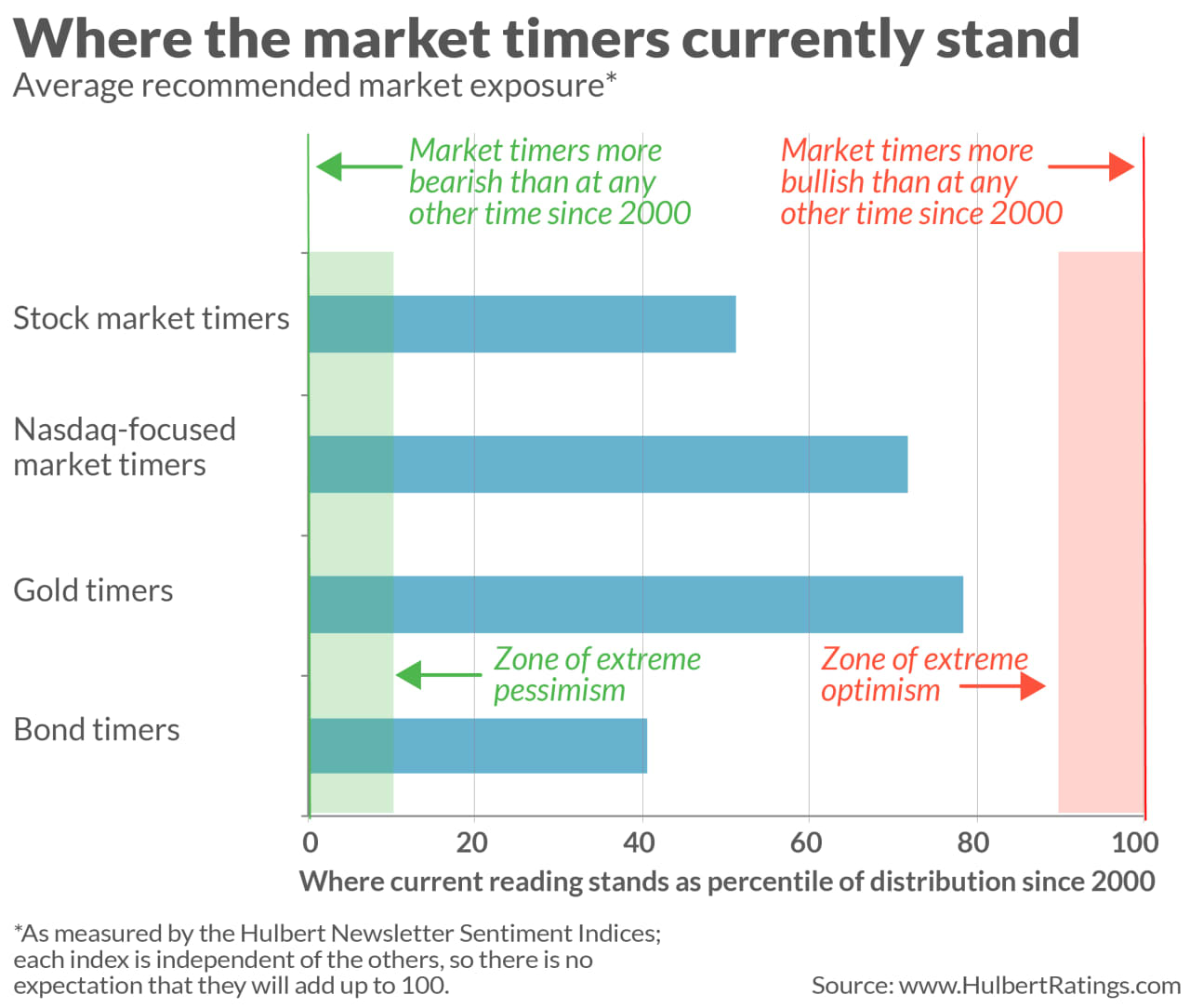 Mark Hulbert: Market Pros Are Saying That April Is The Best Month For ...