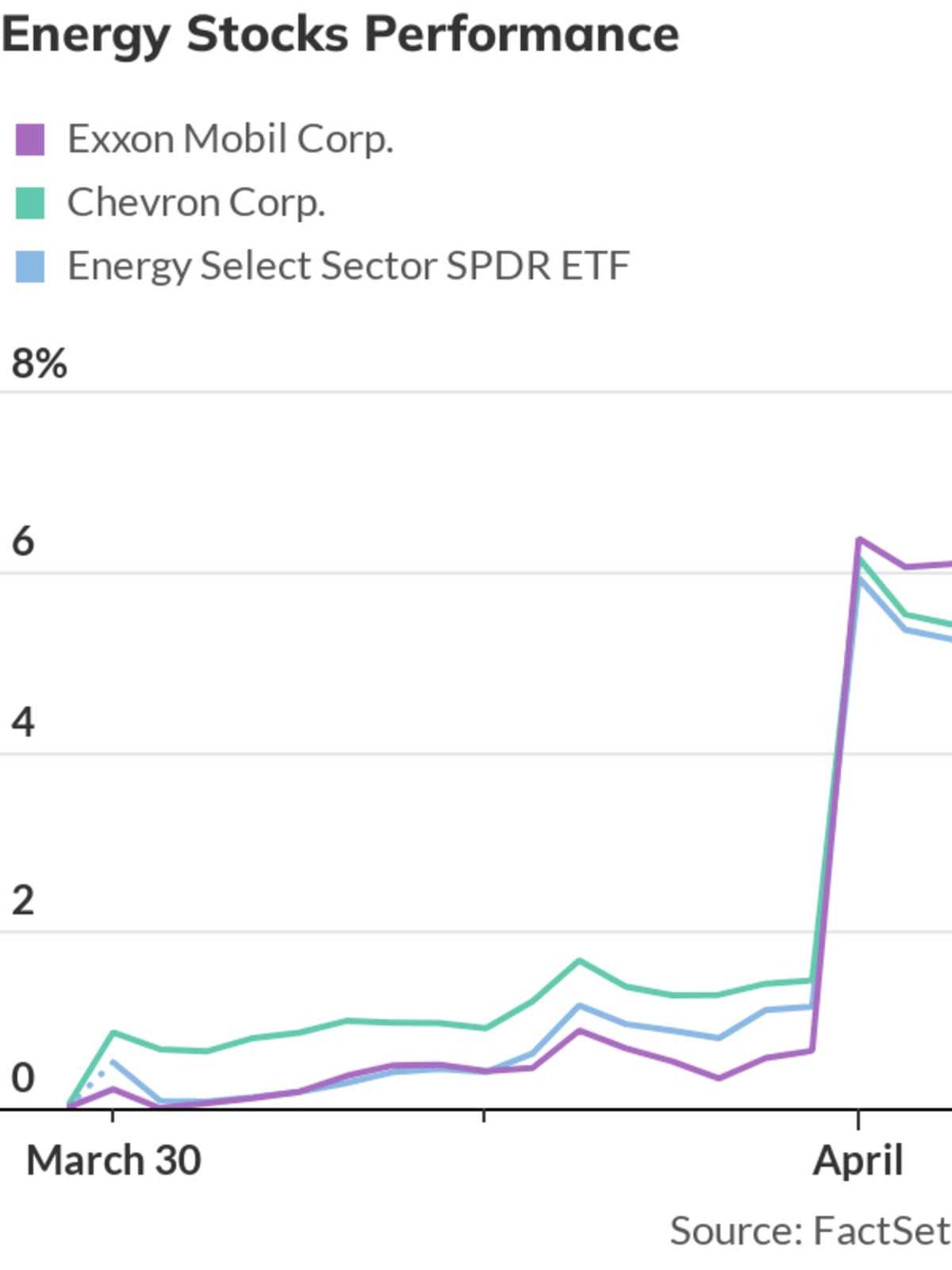 Energy stocks rally after surprise OPEC+ output cut - MarketWatch