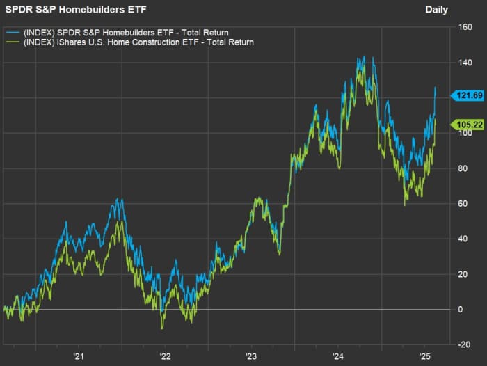 Home-builder stocks are hot — these are expected to show the best ...