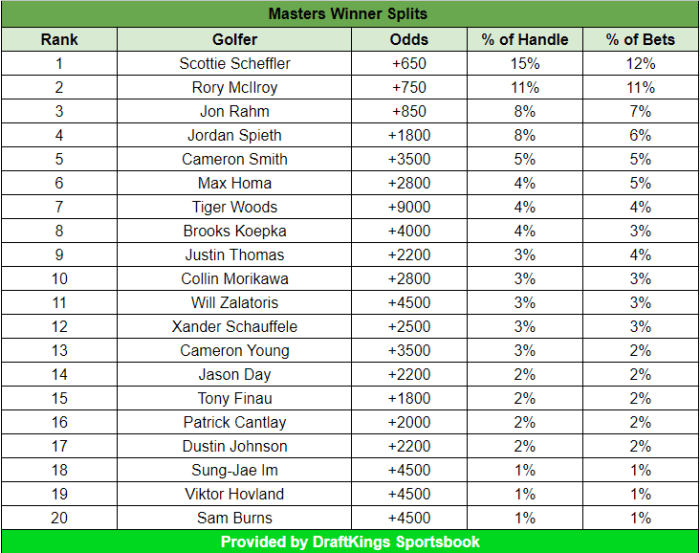 Masters betting Tiger Woods is no longer the most wageredon golfer