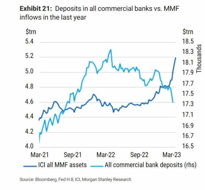 'It's dead money' - Some see systemic risks as money-market funds park ...