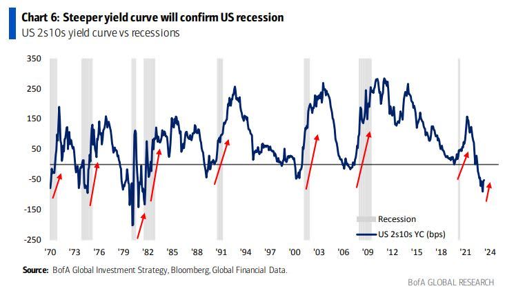 12 Charts Show A Global Recession Has Already Begun --- And How ...