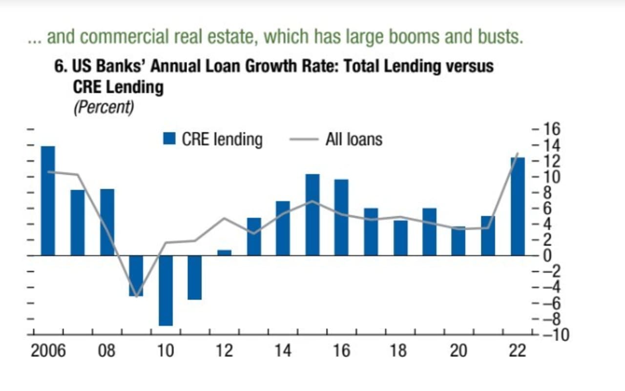 Commercial Real Estate At Risk Of 'broader Correction' As Debt Costs ...