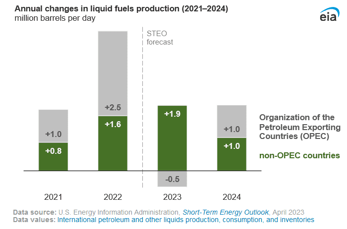 Global oil production growth will soon 'shift' away from OPEC, says EIA ...
