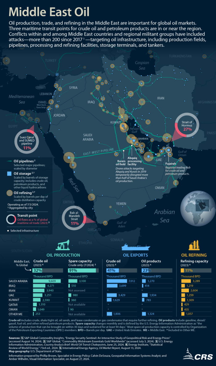 An attack on the oil terminal on Kharg Island would be impactful, with some 90% of Iran’s global exports passing through those terminals.