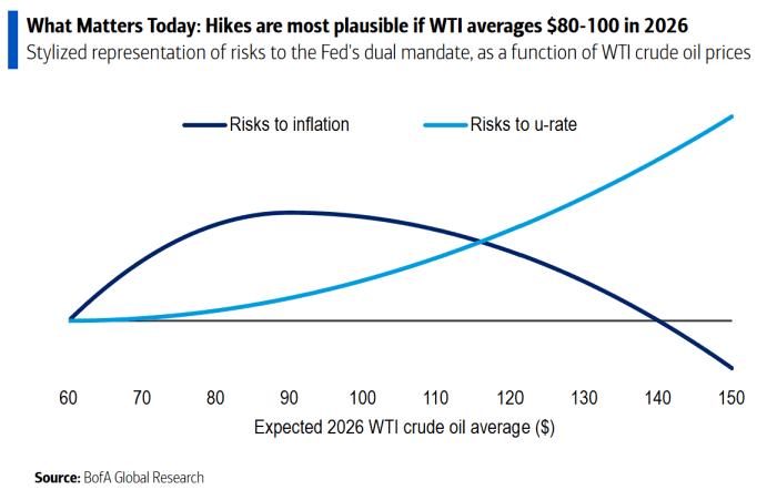 $120-a-barrel oil may be a tipping point that shifts Fed's focus from high  inflation to recession threat - MarketWatch