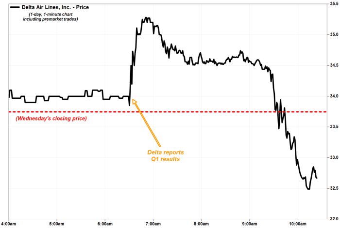 Delta inventory turns crimson after airline delivers 'strong' outlook ...