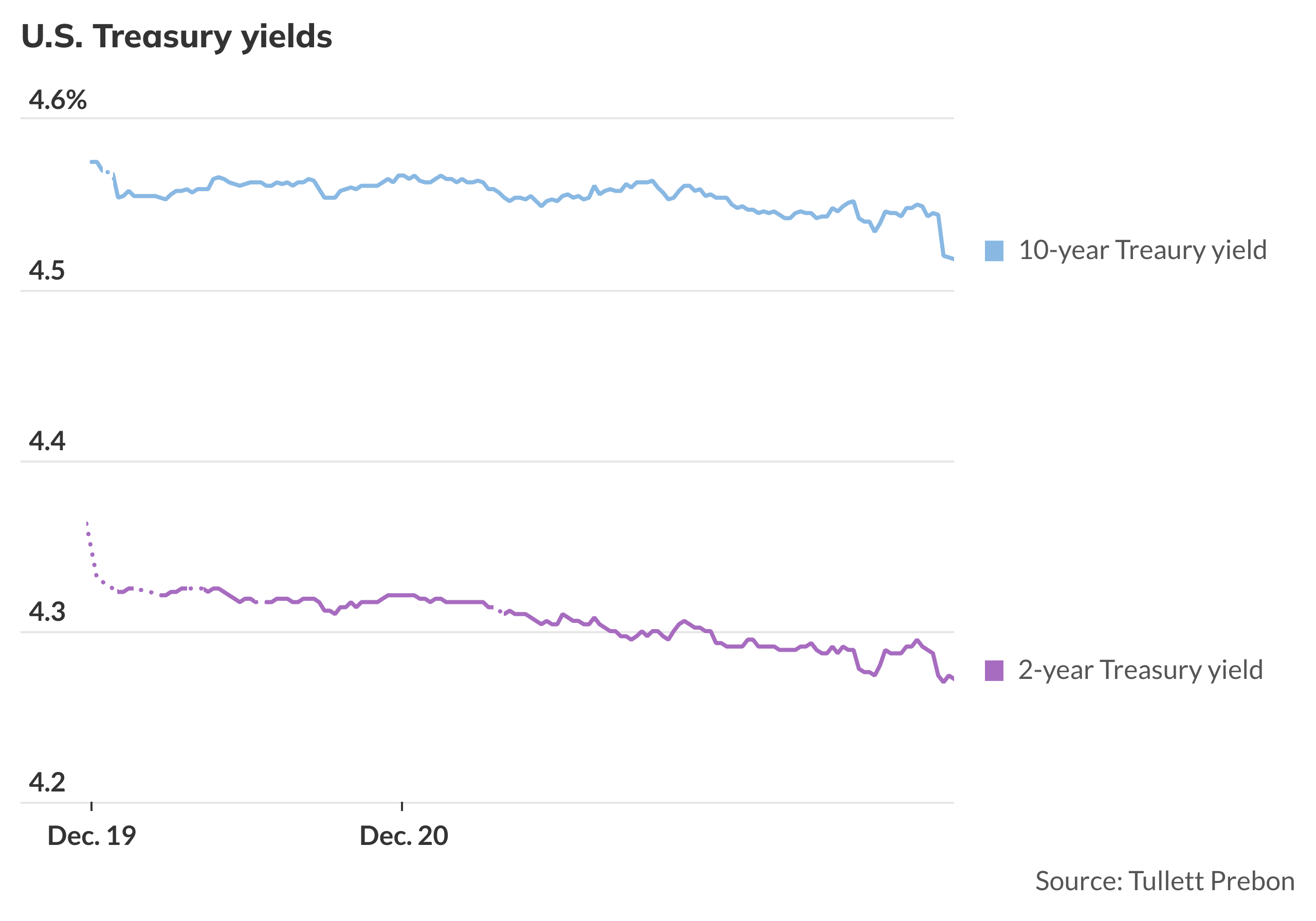 Treasury yields fall after PCE inflation report - MarketWatch