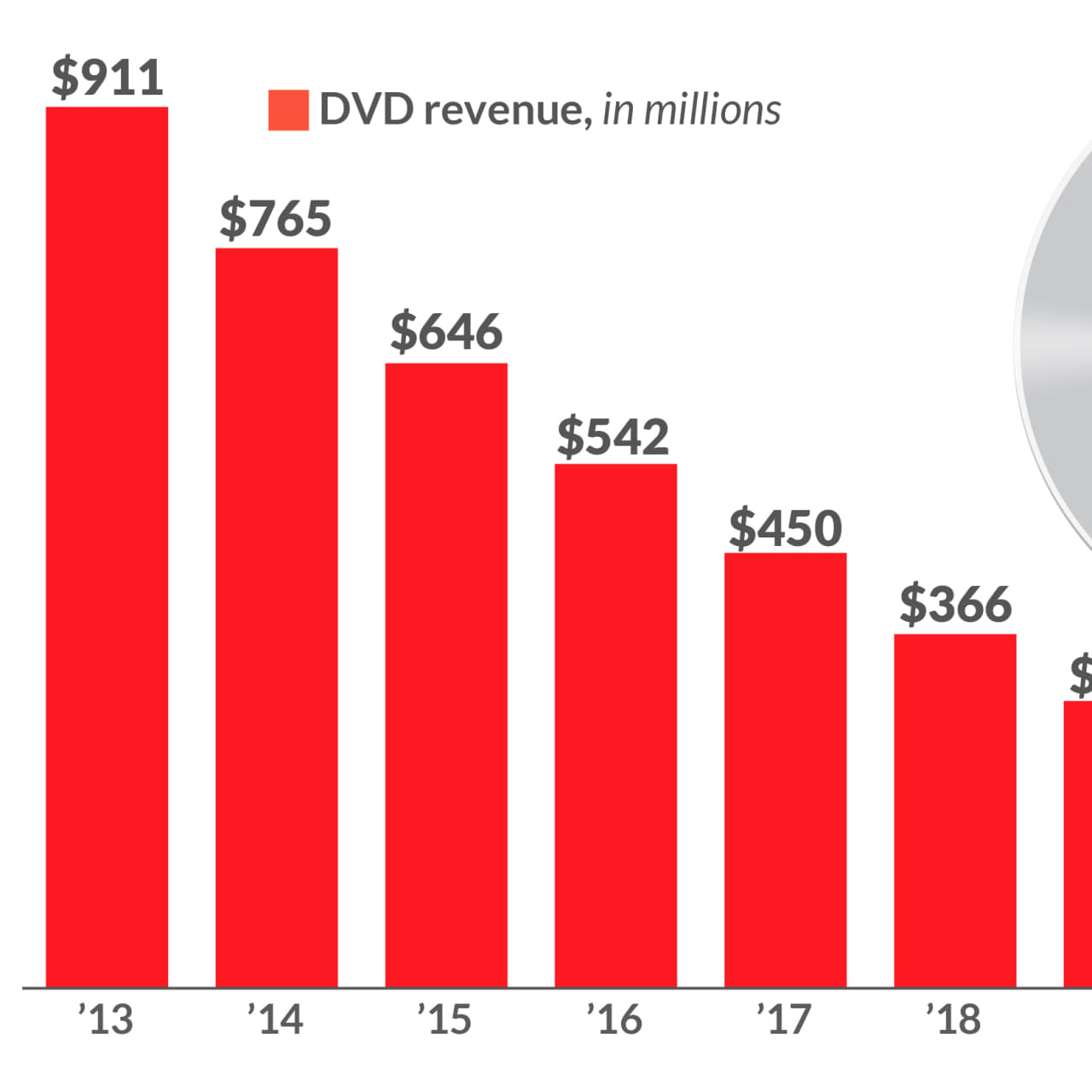 ønske Effektivitet glimt Netflix is sending its DVD-by-mail business to the Blockbuster graveyard -  MarketWatch