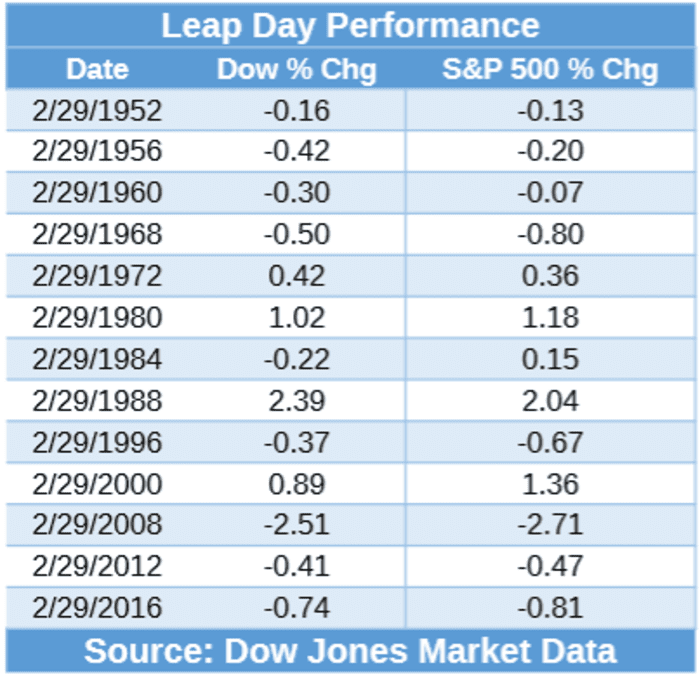 is-leap-year-lucky-for-stocks-what-history-says-about-feb-29-and-the