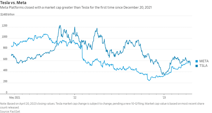 In One Chart: Zuckerberg runs down Elon as Meta’s market cap tops Tesla for first time in 16 months