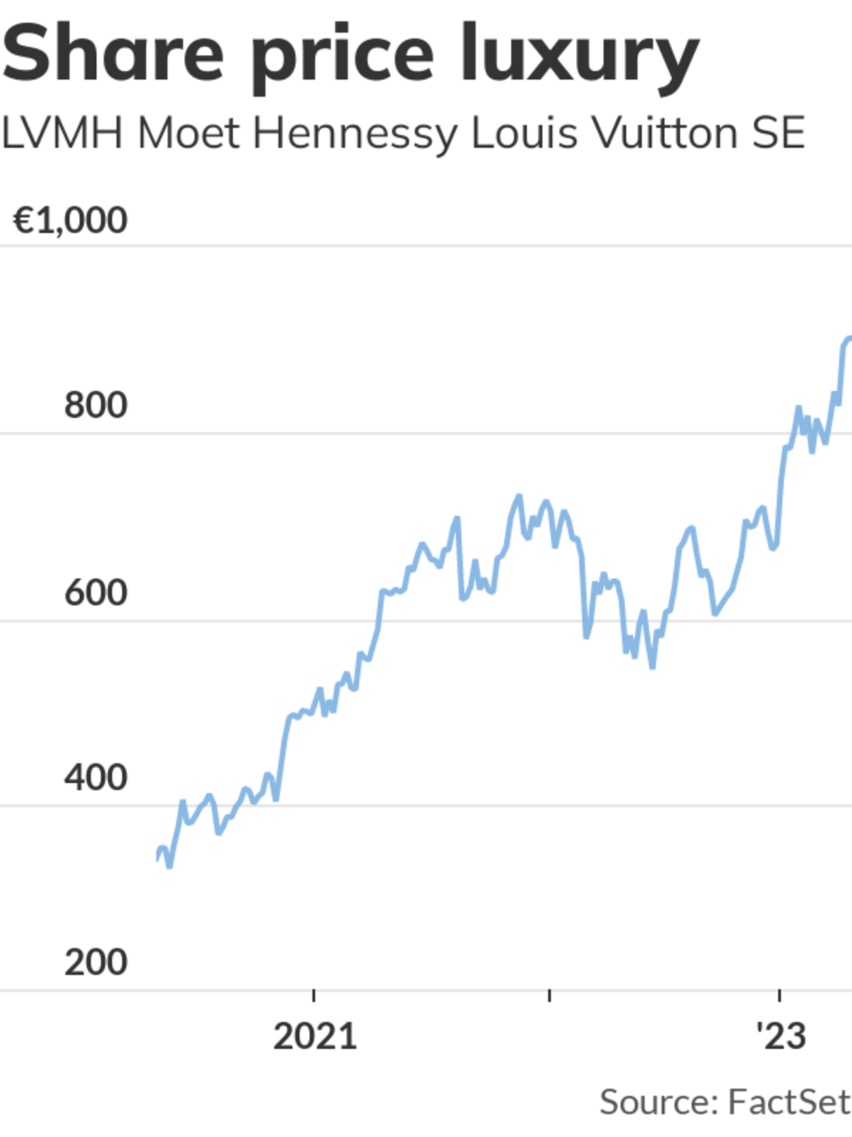 MC - LVMH Moet Hennessy Louis Vuitton SE Stock - Stock Price