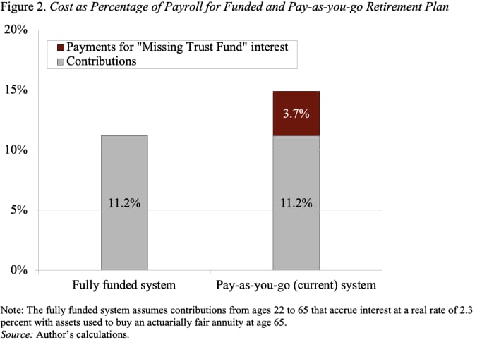 This Is A Good Time To Rethink How Social Security Should Be Financed Marketwatch