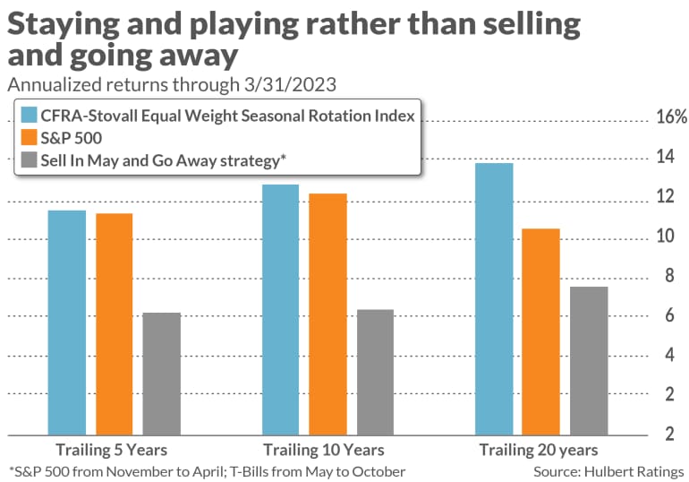 Sell in May and go away, Todays market & COVID-19