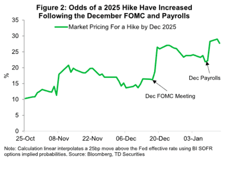 Market expectations for a 2025 rate hike, based on SOFR-options implied probabilities.