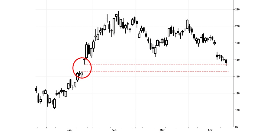 Tesla’s stock falls below another key chart level, dipping into a ‘gap