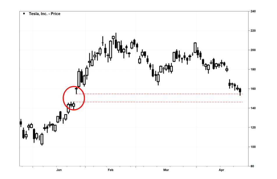 Tesla’s stock falls below another key chart level, dipping into a ‘gap ...