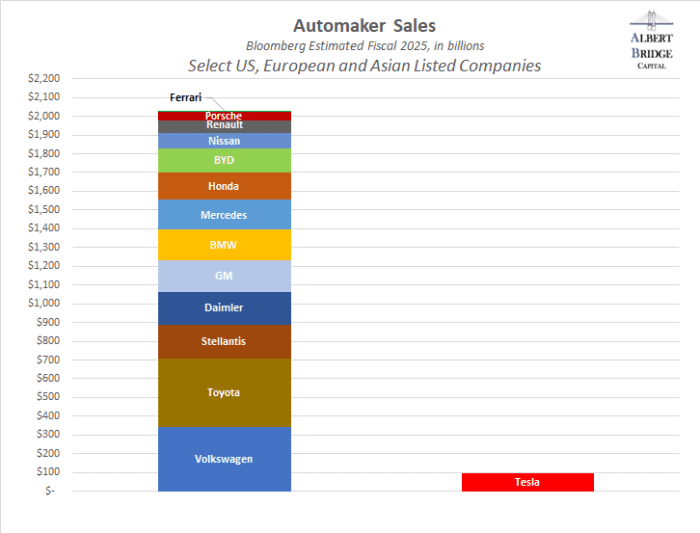 Bar chart showing automaker sales in billions for fiscal year 2025.