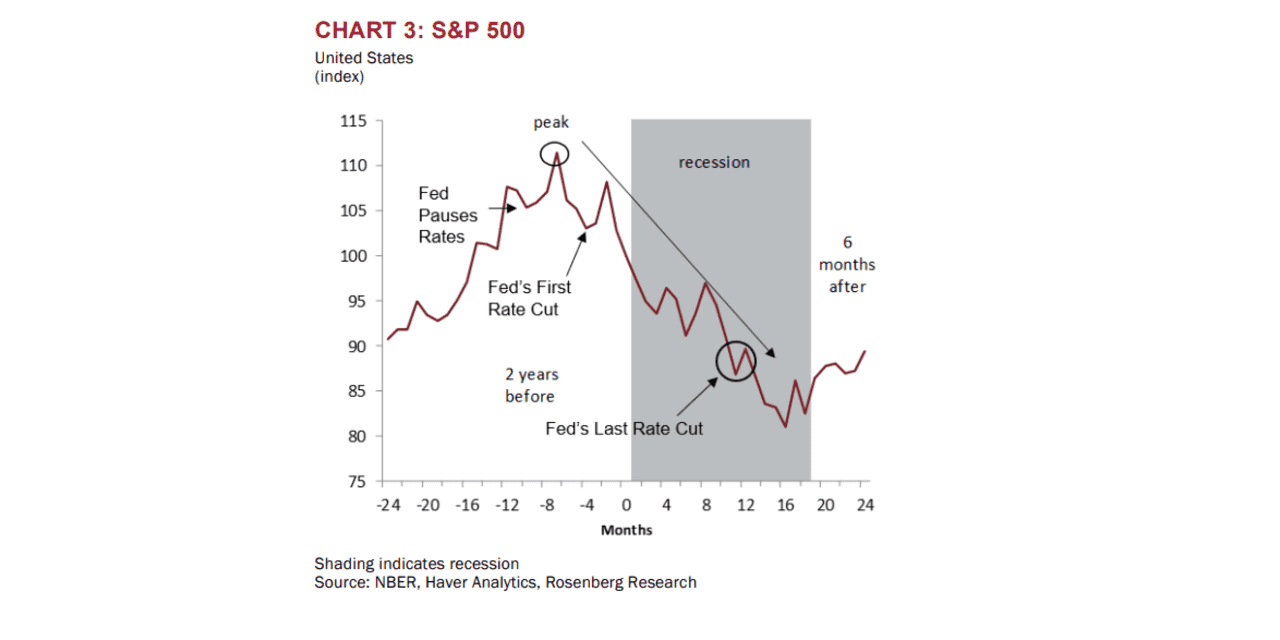 Will Stocks Rally If The Fed Pauses Interest-rate Hikes? Here’s What ...