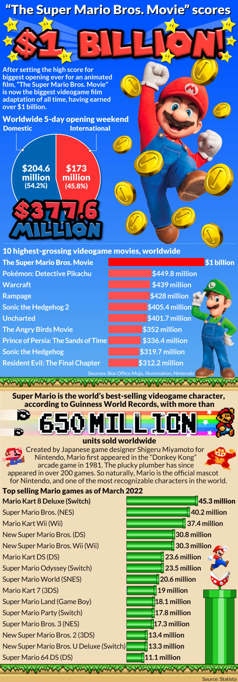 Super Mario Bros. Movie: Every Box Office Record After Opening Weekend