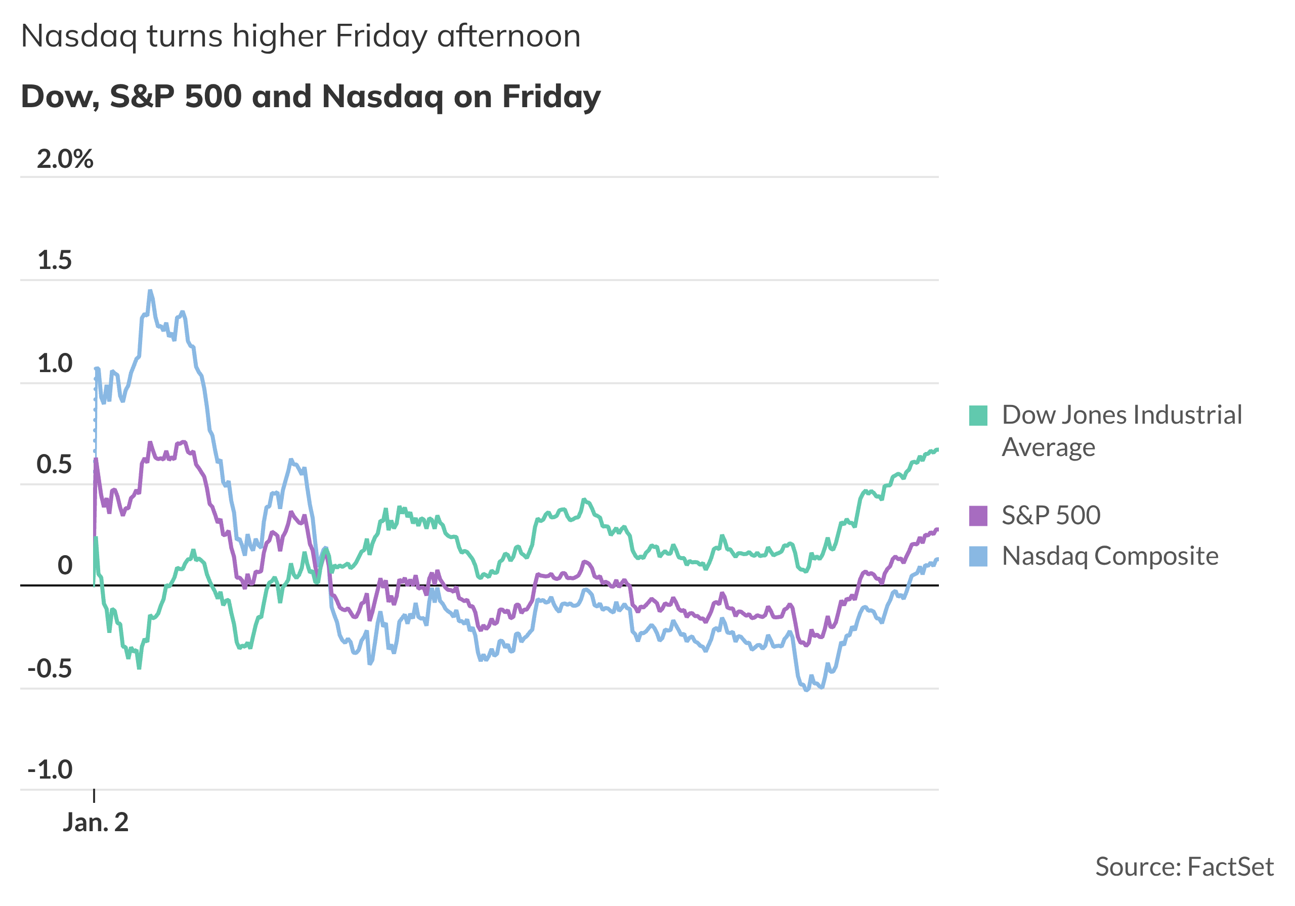 Stock Market on Jan. 2, 2026: Dow and S&P 500 close higher to ...