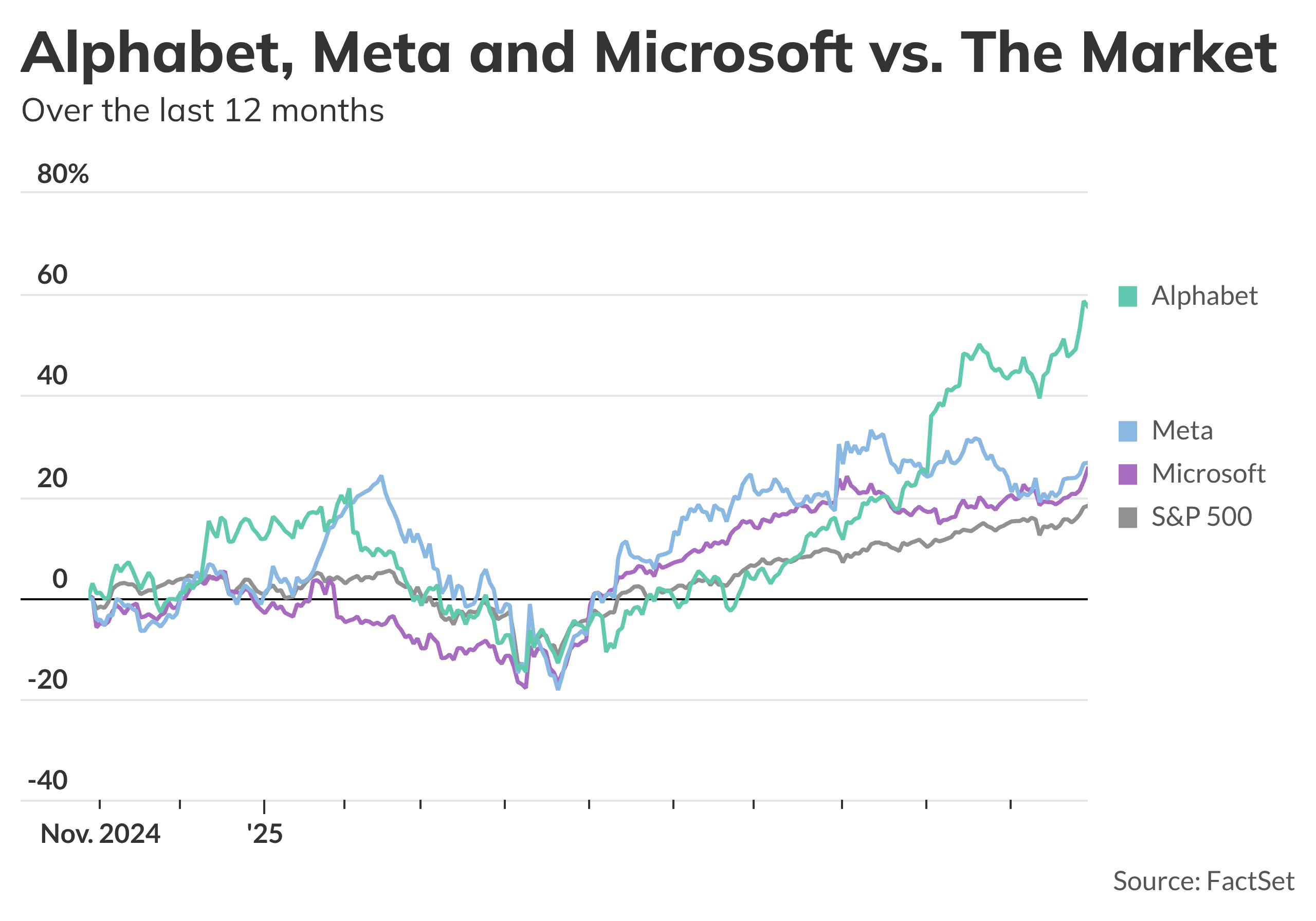 Alphabet Earnings Rally Amidst Mixed Big Tech Results