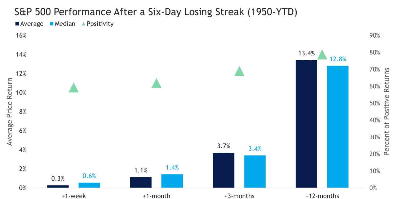 SP 500 aims to snap a rare 6day drop Heres what to expect next  MarketWatch
