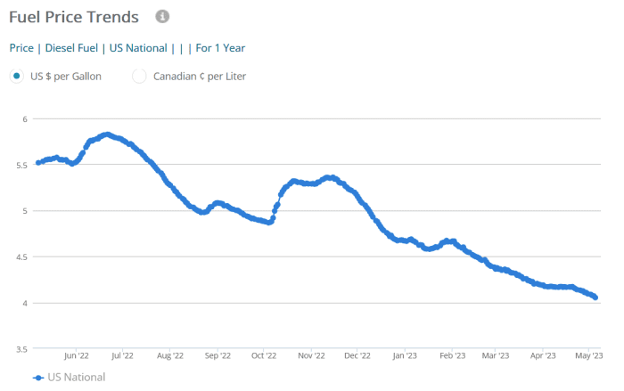 Why this falling fuel price is stoking recession fears even as prime ...