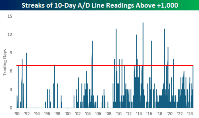 U.S. stock market&rsquo;s breadth has strengthened significantly, these 