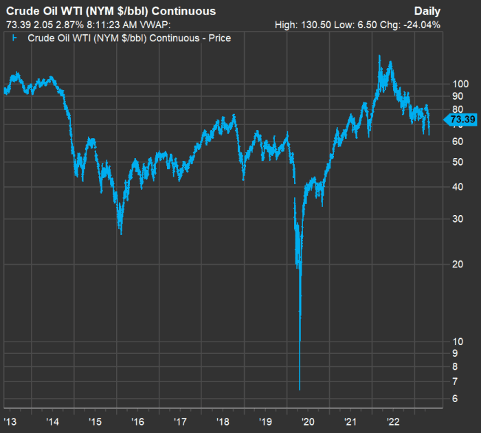 oil company stocks - crude oil prices