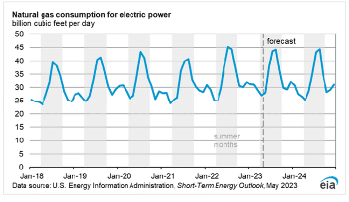 EIA forecasts second-highest U.S. summer power demand on record for ...