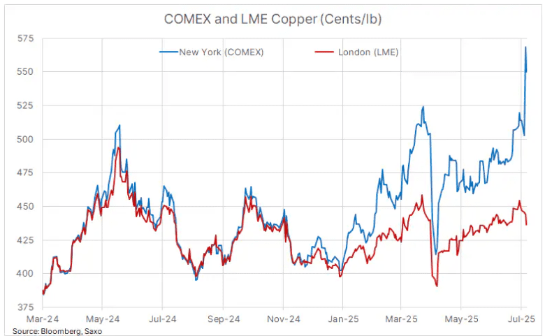 Trump's mooted copper tariff widens New York–London price dislocation ...
