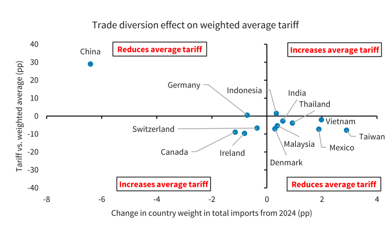 How trade shifts have lowered tariff impact - MarketWatch