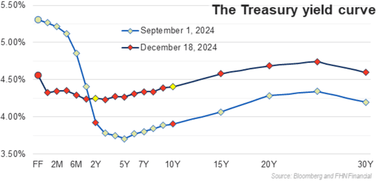 Concerns about policies under a second Trump administration, inflation concerns and worries about Treasury supply are likely factors in driving up longer-duration Treasury yields, even as the Federal Reserve has been cutting rates, according to Chris Low, chief economist at FHN Financial.