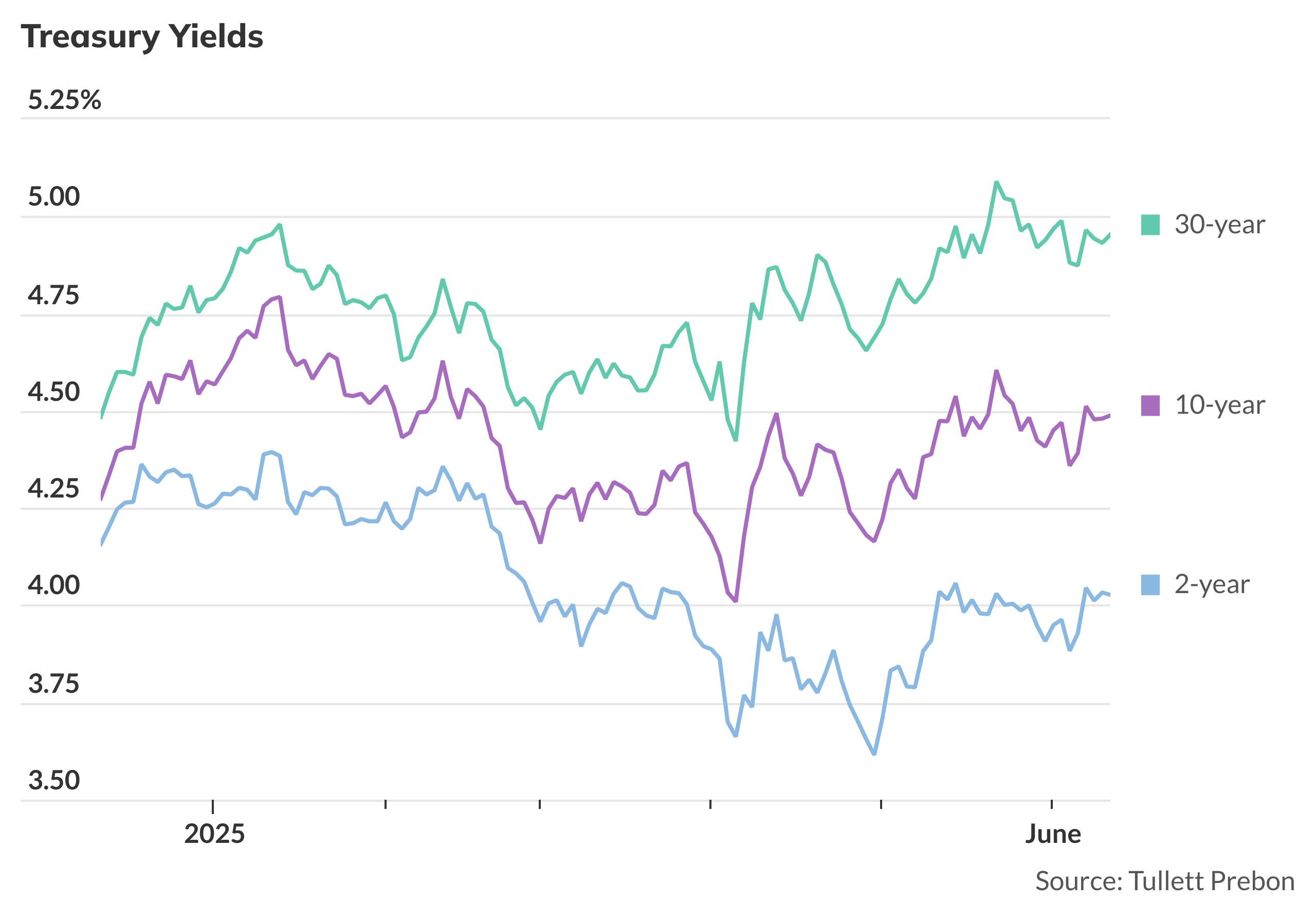 Treasury yields nudge higher ahead of inflation report - MarketWatch