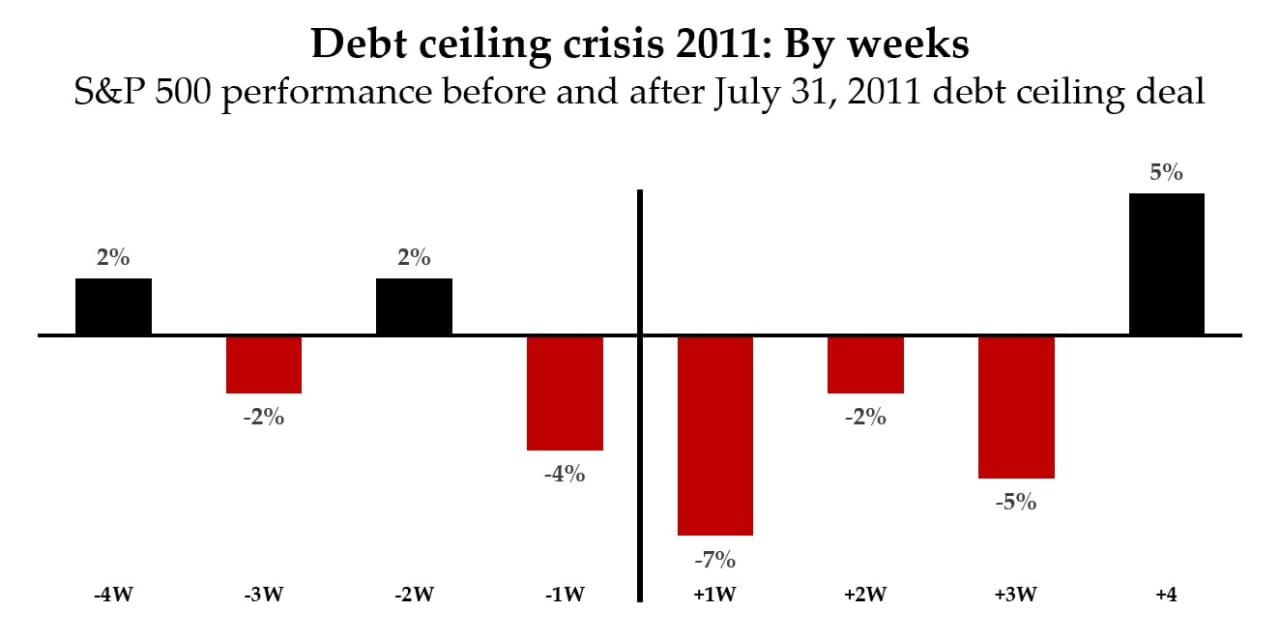 How the 2011 debtceiling crisis played out on the stock market — week