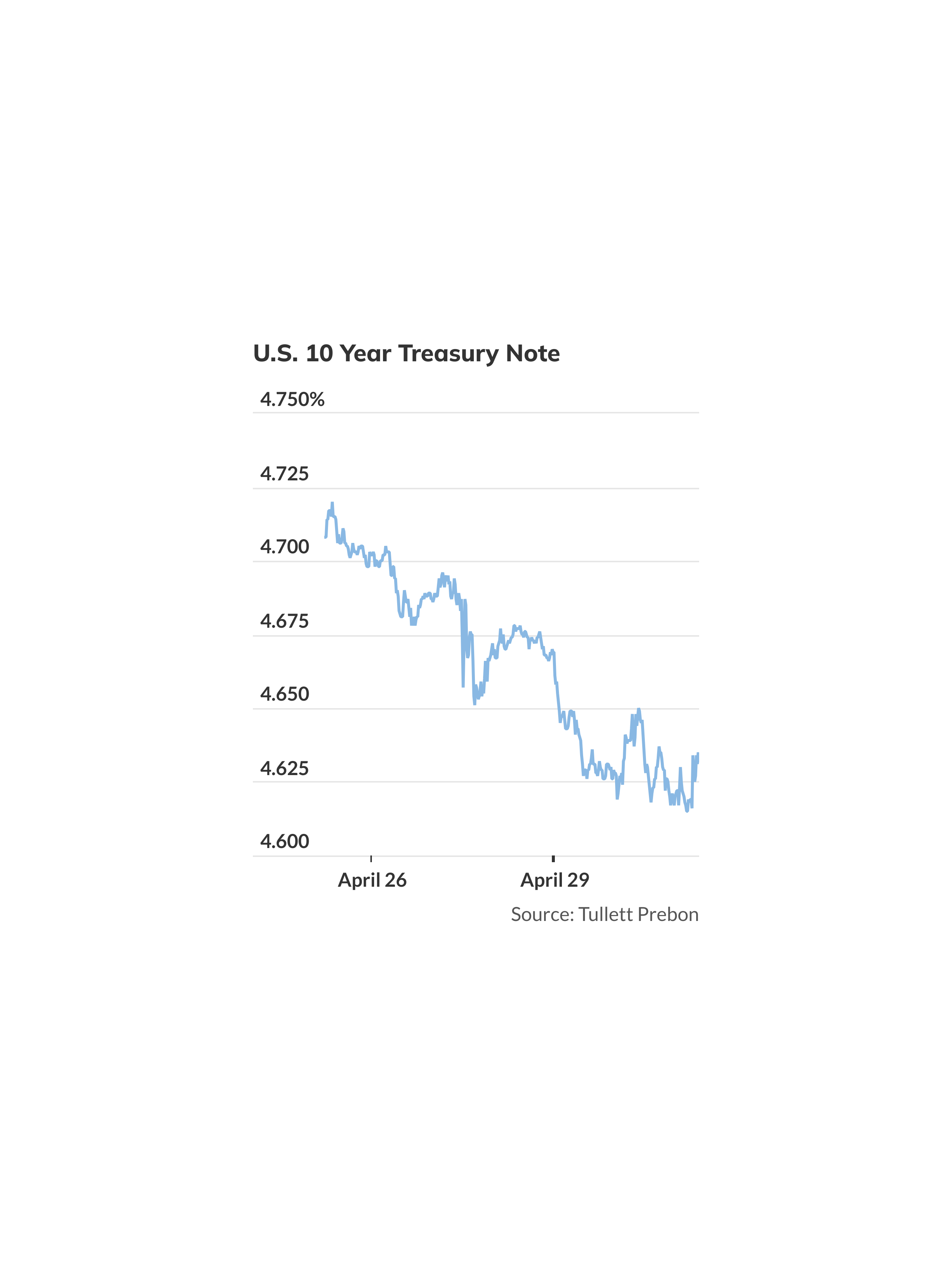 10-year Treasury yield ends lower for second session, at 4.6%