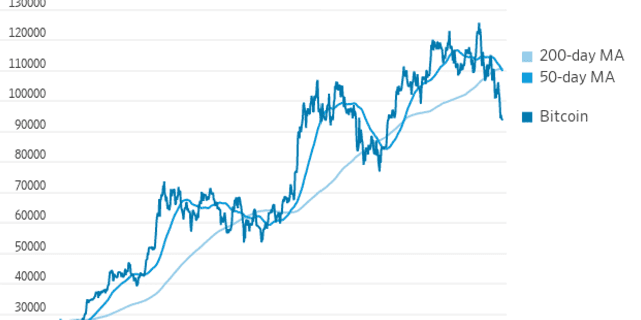 Bitcoin fell below key technical levels on Sunday, pointing to long-term  downtrend - MarketWatch
