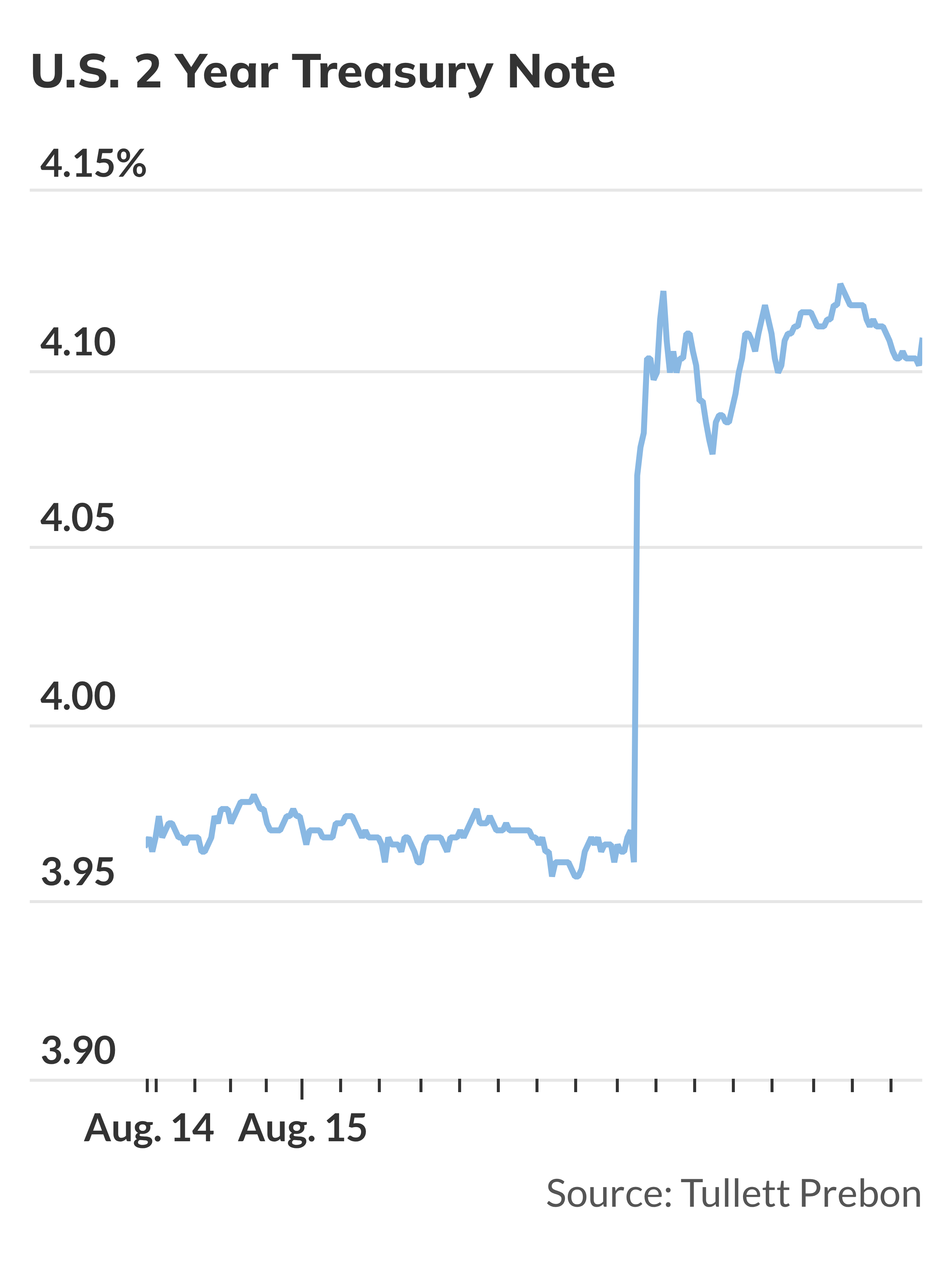 Treasury yields finish mostly higher, with 2-year rate jumping by most ...