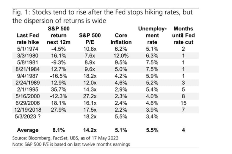 When the Fed stops raising rates, stocks often rise, but there’s more ...